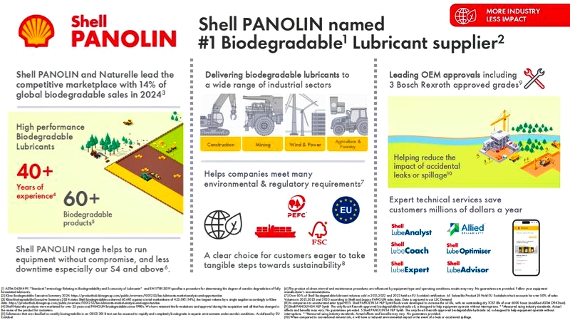 Shell PANOLIN dẫn đầu thị trường dầu nhờn phân hủy sinh học với 14% thị phần năm 2024.
